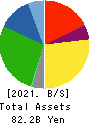 WARABEYA NICHIYO HOLDINGS CO.,LTD. Balance Sheet 2021年Feb期 WARABEYA NICHIYO HOLDINGS CO.,LTD. Balance Sheet 2021年2月期