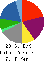Marubeni Corporation Balance Sheet 2016年Mar期 Marubeni Corporation Balance Sheet 2016年3月期