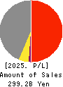 AICHI STEEL CORPORATION Profit and Loss Account 2025年3月期