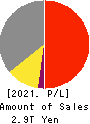 NEC Corporation Profit and Loss Account 2021年Mar期 NEC Corporation Profit and Loss Account 2021年3月期