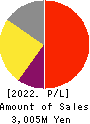 Feedforce Group Inc. Profit and Loss Account 2022年5月期