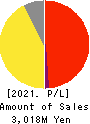 ENECHANGE Ltd. Profit and Loss Account 2021年Dec期 ENECHANGE Ltd. Profit and Loss Account 2021年12月期