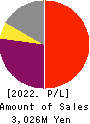 LAND Co., Ltd. Profit and Loss Account 2022年2月期