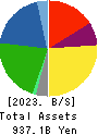 NH Foods Ltd. Balance Sheet 2023年Mar期 NH Foods Ltd. Balance Sheet 2023年3月期