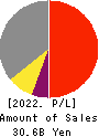 SHIBAURA ELECTRONICS CO.,LTD. Profit and Loss Account 2022年3月期
