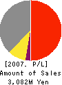 TOYO KOKEN K.K. Profit and Loss Account 2007年3月期