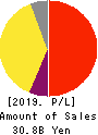 SMS CO.,LTD. Profit and Loss Account 2019年3月期