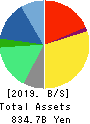 Sumitomo Dainippon Pharma Co., Ltd. Balance Sheet 2019年Mar期 Sumitomo Dainippon Pharma Co., Ltd. Balance Sheet 2019年3月期