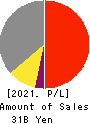 SEIKO PMC CORPORATION Profit and Loss Account 2021年12月期