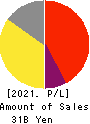 KISOJI CO.,LTD. Profit and Loss Account 2021年3月期