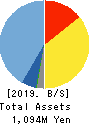 Mマート Balance Sheet 2019年Jan期 Mマート Balance Sheet 2019年1月期