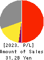 TENPOS HOLDINGS Co.,Ltd. Profit and Loss Account 2023年Apr期 TENPOS HOLDINGS Co.,Ltd. Profit and Loss Account 2023年4月期