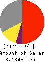 Newtech Co.,Ltd. Profit and Loss Account 2021年2月期