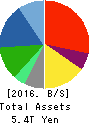 Panasonic Corporation Balance Sheet 2016年Mar期 Panasonic Corporation Balance Sheet 2016年3月期