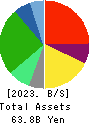 MATSUYA CO.,LTD. Balance Sheet 2023年Feb期 MATSUYA CO.,LTD. Balance Sheet 2023年2月期