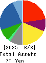 TOYOTA TSUSHO CORPORATION Balance Sheet 2025年Mar期 TOYOTA TSUSHO CORPORATION Balance Sheet 2025年3月期