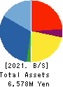 FORLIFE Co., Ltd. Balance Sheet 2021年3月期