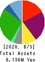 BALNIBARBI Co.,Ltd. Balance Sheet 2020年7月期