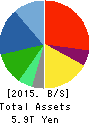 Panasonic Corporation Balance Sheet 2015年Mar期 Panasonic Corporation Balance Sheet 2015年3月期