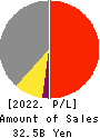 OHASHI TECHNICA INC. Profit and Loss Account 2022年Mar期 OHASHI TECHNICA INC. Profit and Loss Account 2022年3月期
