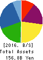 TOWA PHARMACEUTICAL CO.,LTD. Balance Sheet 2016年Mar期 TOWA PHARMACEUTICAL CO.,LTD. Balance Sheet 2016年3月期