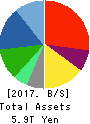 Panasonic Corporation Balance Sheet 2017年Mar期 Panasonic Corporation Balance Sheet 2017年3月期