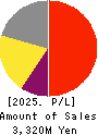 Property Data Bank,Inc. Profit and Loss Account 2025年Mar期 Property Data Bank,Inc. Profit and Loss Account 2025年3月期