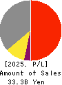 Seibu Electric & Machinery Co.,Ltd. Profit and Loss Account 2025年3月期