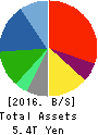 Panasonic Corporation Balance Sheet 2016年Mar期 Panasonic Corporation Balance Sheet 2016年3月期