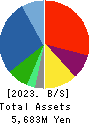 GFA Co., Ltd. Balance Sheet 2023年Mar期 GFA Co., Ltd. Balance Sheet 2023年3月期