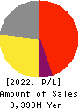 airCloset,Inc. Profit and Loss Account 2022年Jun期 airCloset,Inc. Profit and Loss Account 2022年6月期