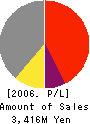 Link One Co.,Ltd. Profit and Loss Account 2006年4月期