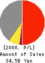 KOKUSAI KOGYO HOLDINGS CO.,LTD. Profit and Loss Account 2008年3月期