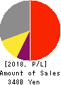 SHIMANO INC. Profit and Loss Account 2018年Dec期 SHIMANO INC. Profit and Loss Account 2018年12月期