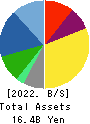 RYOMO SYSTEMS CO.,LTD. Balance Sheet 2022年Mar期 RYOMO SYSTEMS CO.,LTD. Balance Sheet 2022年3月期