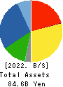 TOA ROAD CORPORATION Balance Sheet 2022年Mar期 TOA ROAD CORPORATION Balance Sheet 2022年3月期