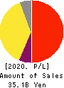 SMS CO.,LTD. Profit and Loss Account 2020年Mar期 SMS CO.,LTD. Profit and Loss Account 2020年3月期