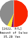 THE YONKYU CO.,LTD. Profit and Loss Account 2022年3月期