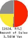 Nakanihon KOGYO CO.,Ltd. Profit and Loss Account 2024年Mar期 Nakanihon KOGYO CO.,Ltd. Profit and Loss Account 2024年3月期