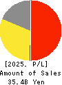 ATOM CORPORATION Profit and Loss Account 2025年Mar期 ATOM CORPORATION Profit and Loss Account 2025年3月期