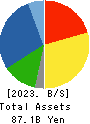 TOA ROAD CORPORATION Balance Sheet 2023年Mar期 TOA ROAD CORPORATION Balance Sheet 2023年3月期
