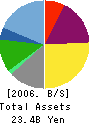 Stellar Group Co.,Ltd. Balance Sheet 2006年2月期