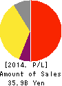 シーズ・ホールディングス Profit and Loss Account 2014年7月期