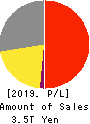 CANON INC. Profit and Loss Account 2019年Dec期 CANON INC. Profit and Loss Account 2019年12月期