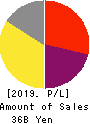 MTG Co.,Ltd. Profit and Loss Account 2019年9月期