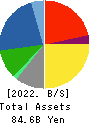 TOTECH CORPORATION Balance Sheet 2022年3月期