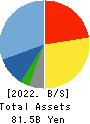 MEITEC CORPORATION Balance Sheet 2022年3月期