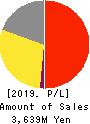 RareJob,Inc. Profit and Loss Account 2019年Mar期 RareJob,Inc. Profit and Loss Account 2019年3月期