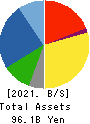 AICHI ELECTRIC CO.,LTD. Balance Sheet 2021年Mar期 AICHI ELECTRIC CO.,LTD. Balance Sheet 2021年3月期