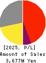 TORICO Co.,Ltd. Profit and Loss Account 2025年Mar期 TORICO Co.,Ltd. Profit and Loss Account 2025年3月期